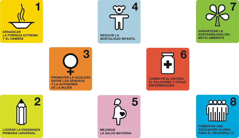 objetivos del mmilenio,desarrollo humano